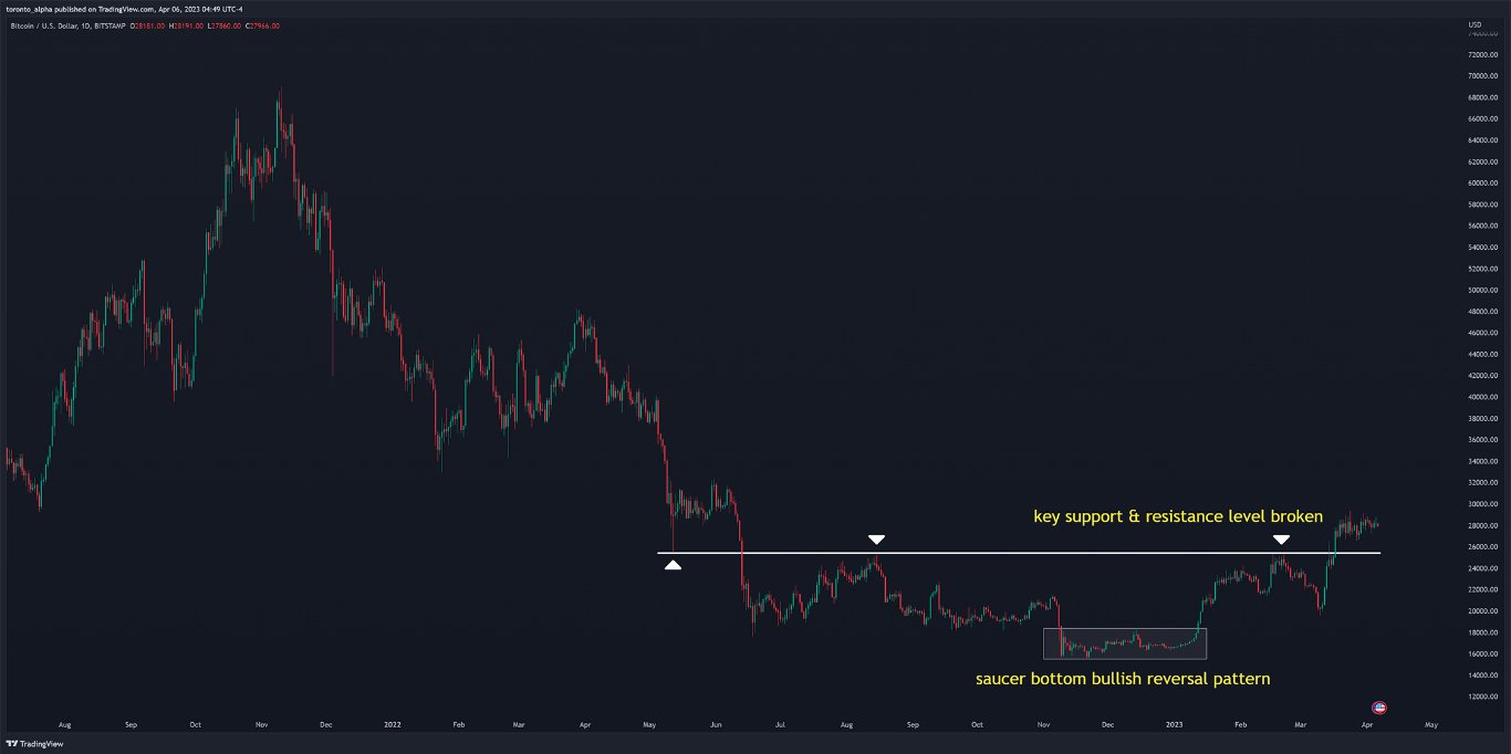 Bitcoin Market Conditions Bitcoin Market Conditions